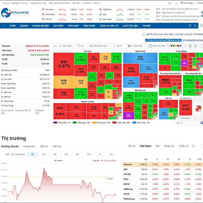 📊 BÁO CÁO PHÂN TÍCH THỊ TRƯỜNG CHỨNG KHOÁN VIỆT NAM