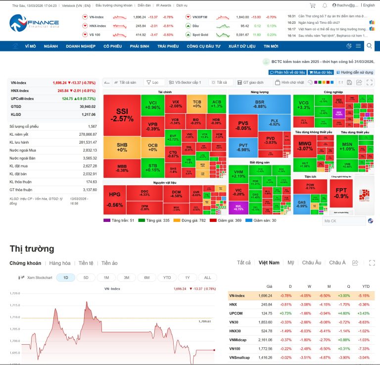 📊 BÁO CÁO PHÂN TÍCH THỊ TRƯỜNG CHỨNG KHOÁN VIỆT NAM