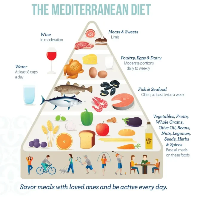 Low-Carb và Địa Trung Hải (Mediterranean Diet)